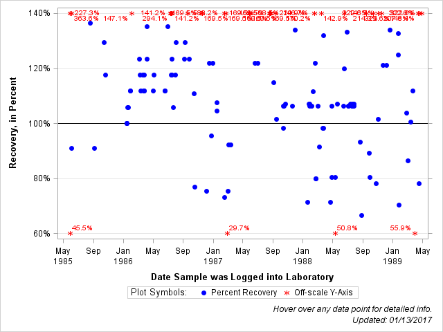 The SGPlot Procedure