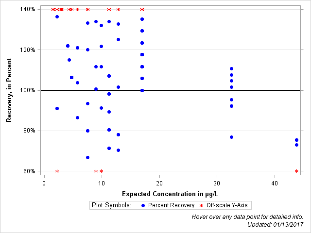 The SGPlot Procedure