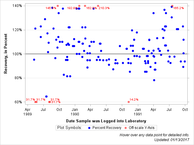 The SGPlot Procedure