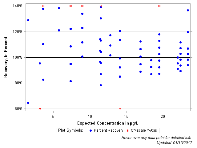 The SGPlot Procedure