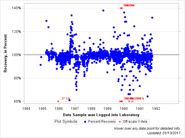 The SGPlot Procedure