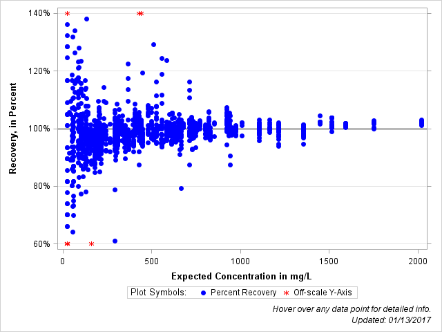 The SGPlot Procedure