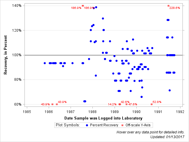 The SGPlot Procedure