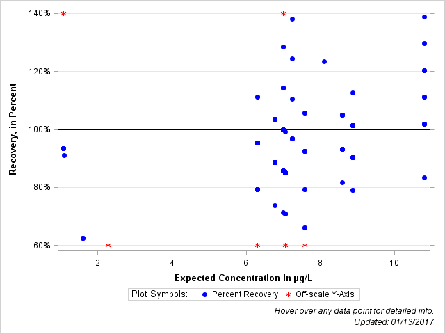 The SGPlot Procedure