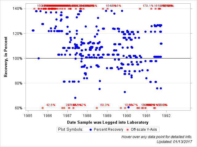 The SGPlot Procedure