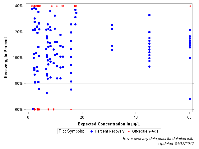 The SGPlot Procedure