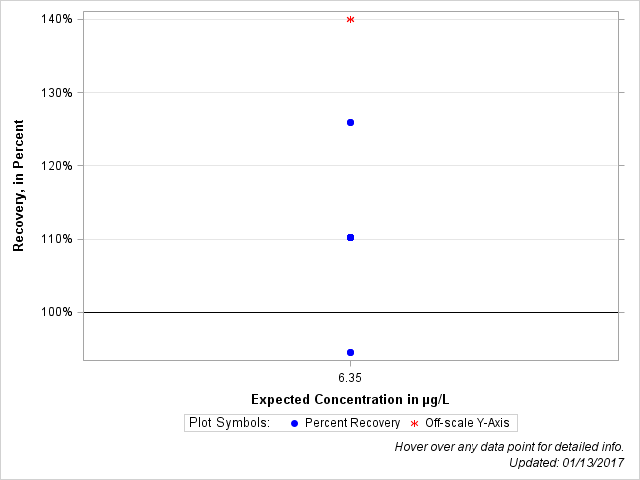 The SGPlot Procedure
