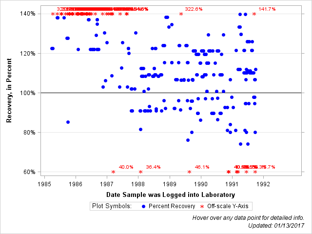 The SGPlot Procedure