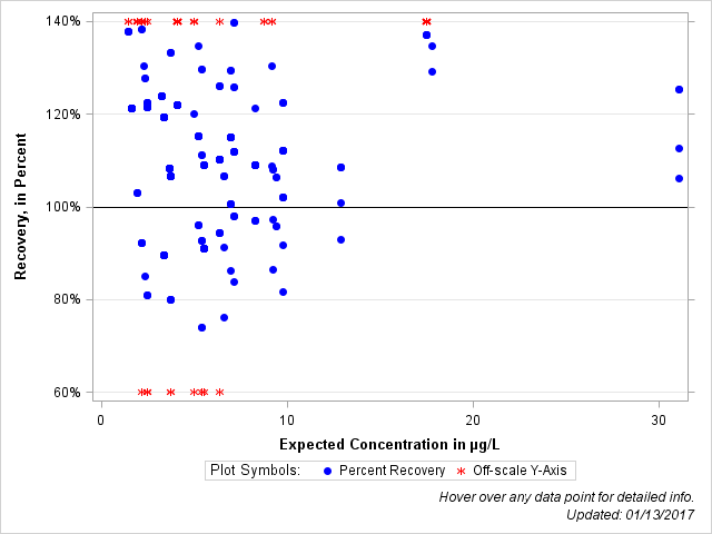 The SGPlot Procedure