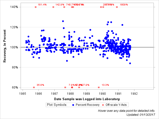 The SGPlot Procedure