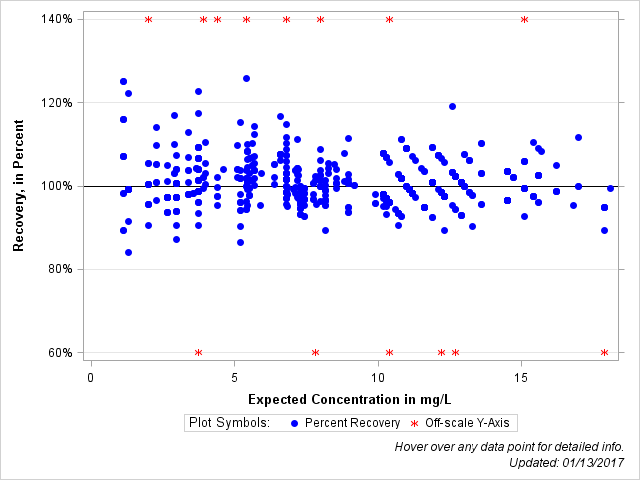 The SGPlot Procedure