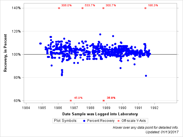 The SGPlot Procedure