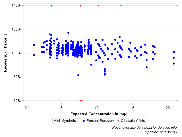 The SGPlot Procedure