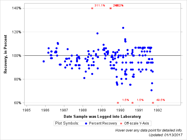 The SGPlot Procedure