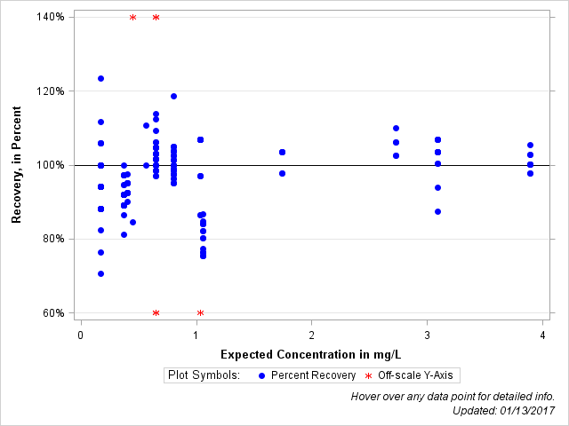 The SGPlot Procedure