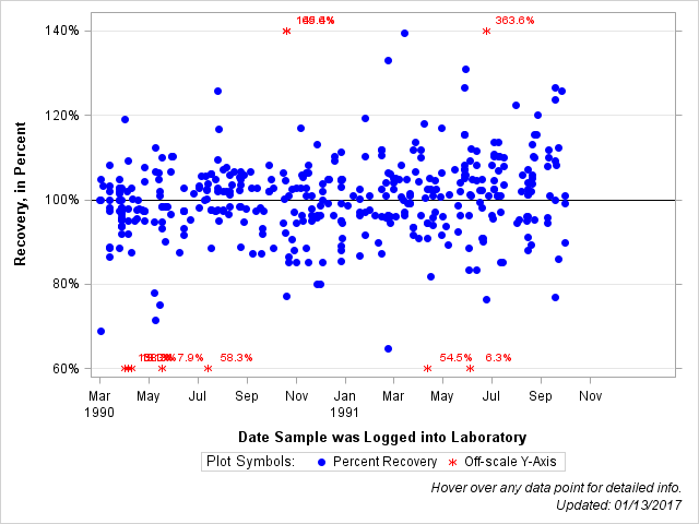 The SGPlot Procedure