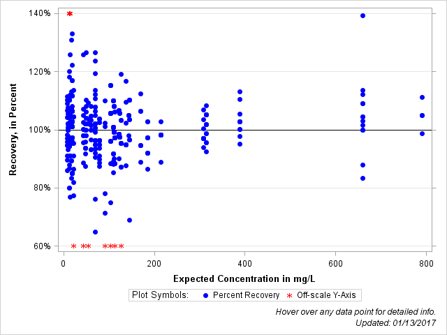 The SGPlot Procedure