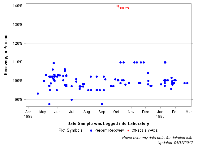 The SGPlot Procedure