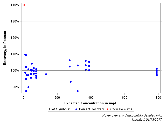 The SGPlot Procedure