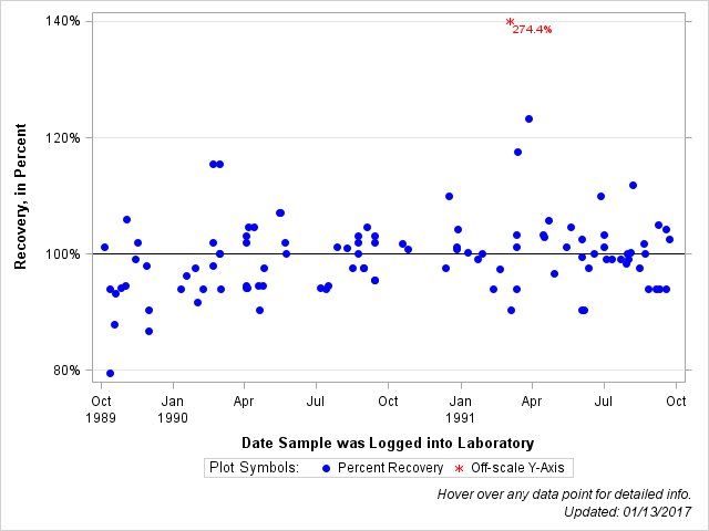 The SGPlot Procedure