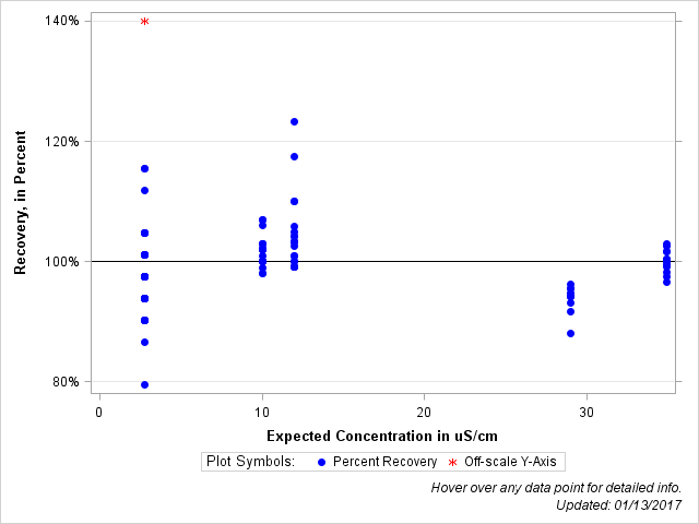 The SGPlot Procedure