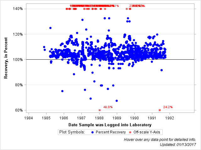 The SGPlot Procedure