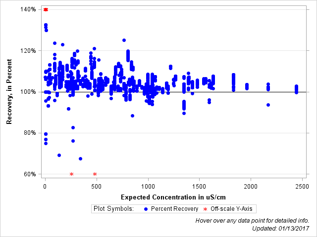 The SGPlot Procedure