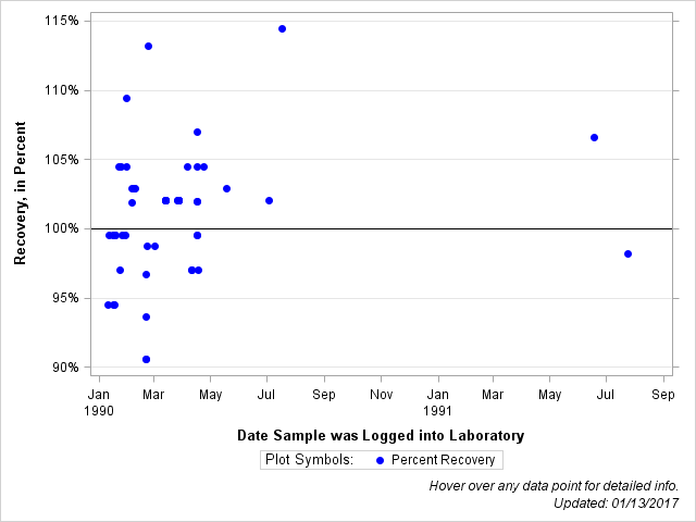 The SGPlot Procedure