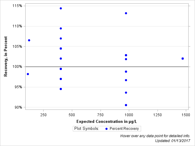 The SGPlot Procedure