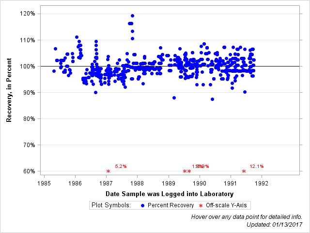 The SGPlot Procedure