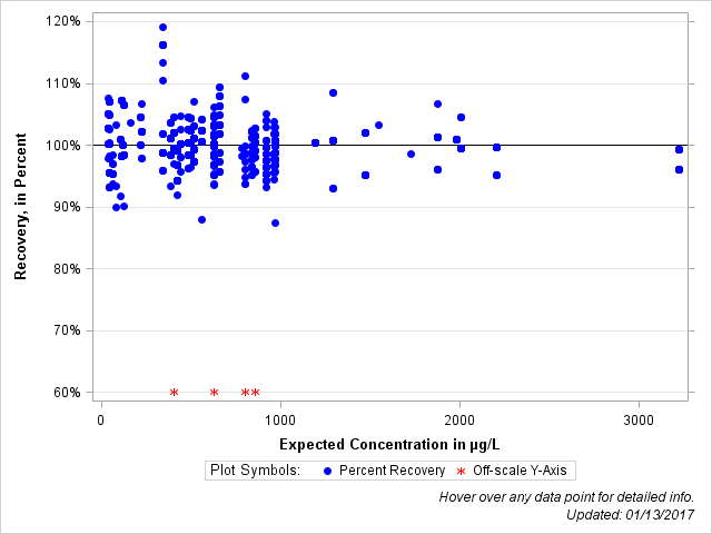 The SGPlot Procedure