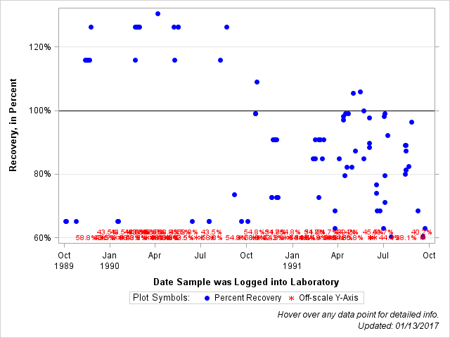 The SGPlot Procedure