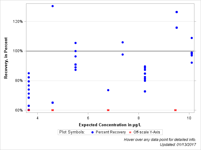The SGPlot Procedure