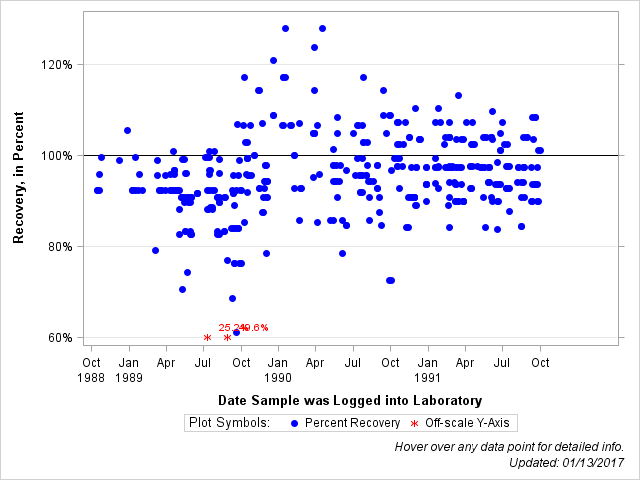 The SGPlot Procedure