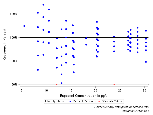 The SGPlot Procedure