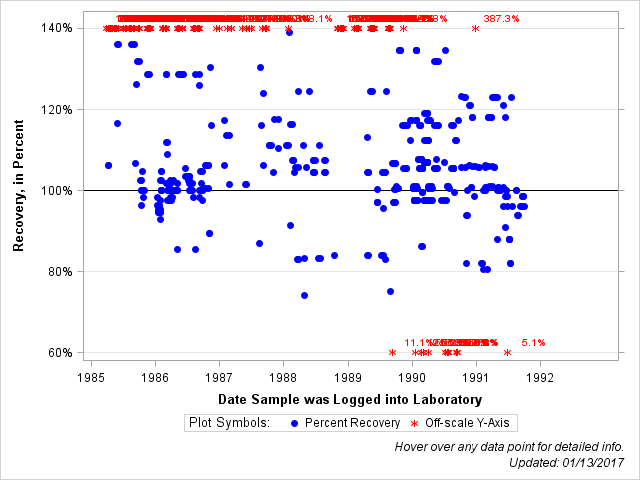 The SGPlot Procedure