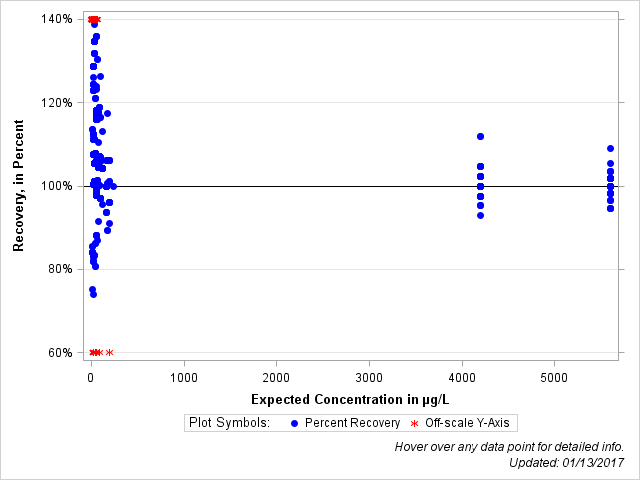 The SGPlot Procedure