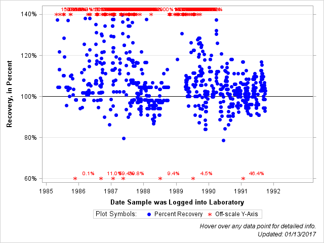 The SGPlot Procedure
