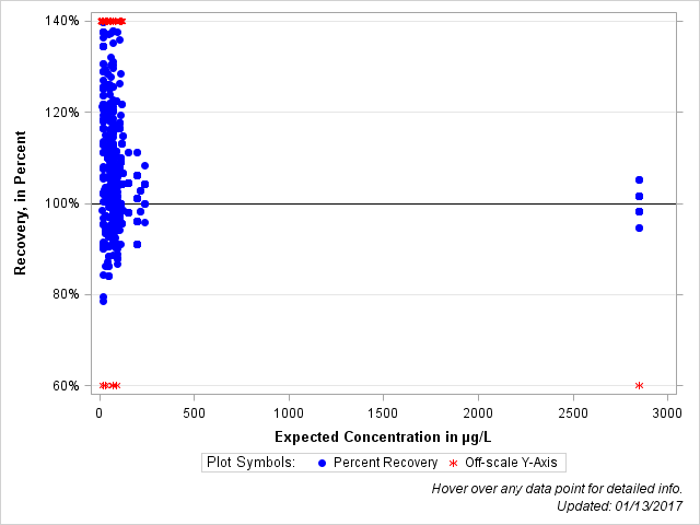The SGPlot Procedure