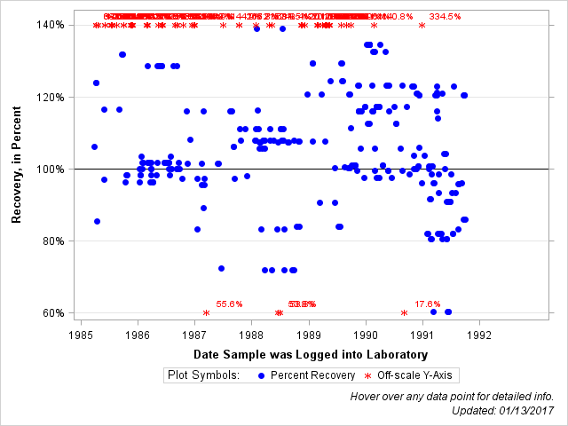 The SGPlot Procedure