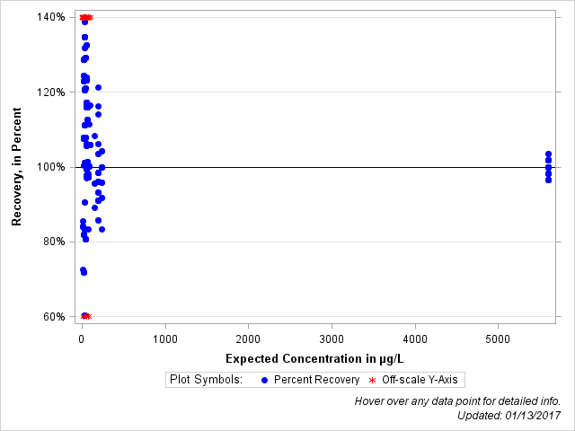 The SGPlot Procedure
