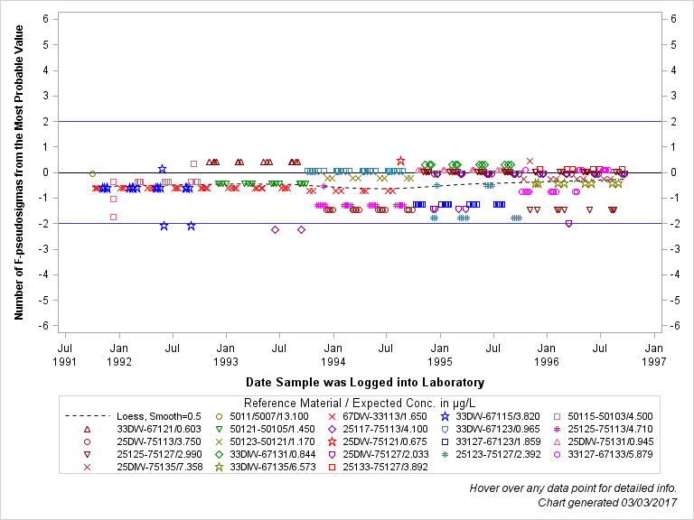 The SGPlot Procedure