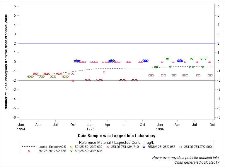 The SGPlot Procedure