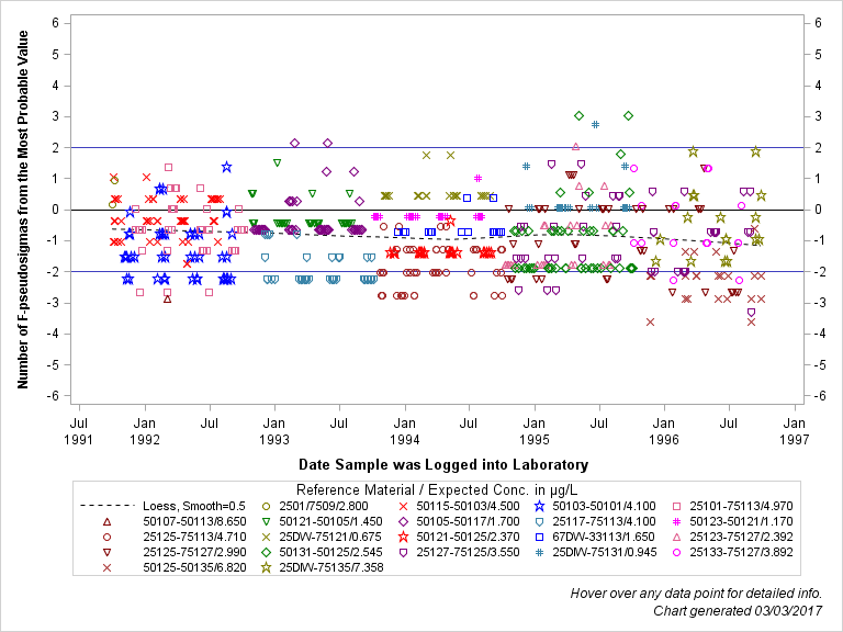 The SGPlot Procedure