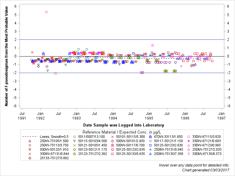The SGPlot Procedure