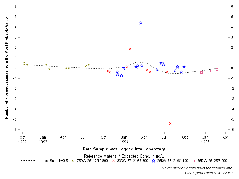 The SGPlot Procedure