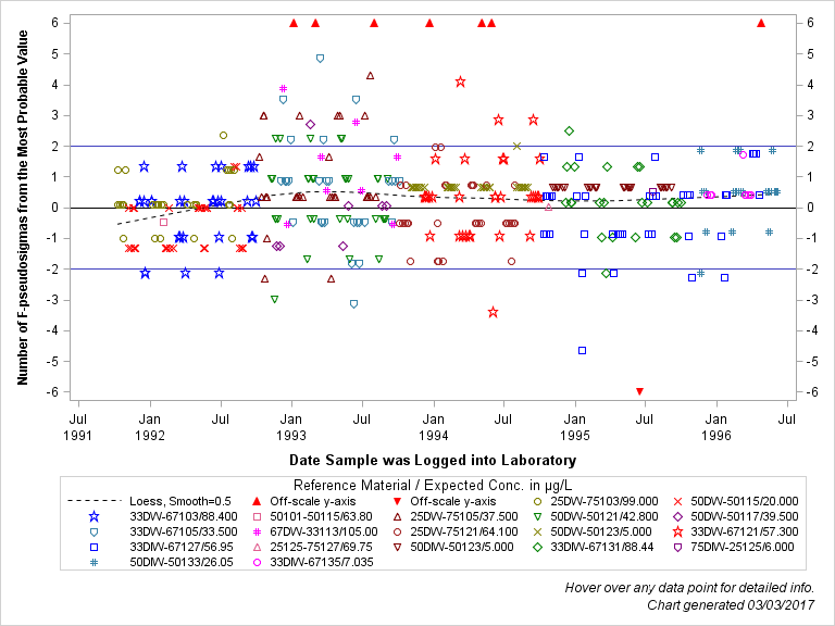 The SGPlot Procedure