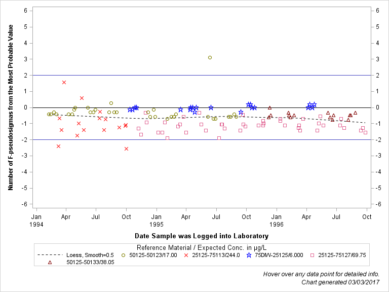 The SGPlot Procedure