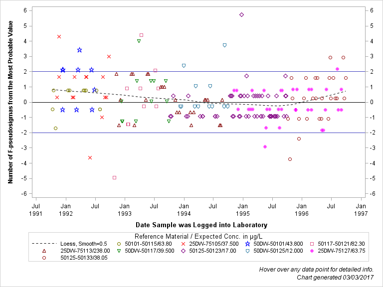 The SGPlot Procedure