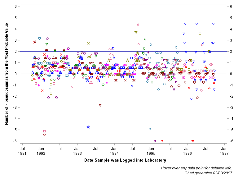 The SGPlot Procedure